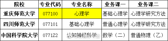 根据2027考研硕士专业目录，目前理学类（代码07开头）的心理学学硕（0771XX）还剩3所学校（如图）。相比2026考研：（1）华东师范大学、河北大学心理学学硕从07理学类改为04教育学类，初试专业课从自命题改为312统考。（在6月、7月已发过相关消息）（2）重庆师范大学心理学学硕将原来的二级学科专业（077101基础心理学、077102发展与教育心理学、077103应用心理学）合并为一级学科专业（077100心理学）招生。另外，中国科学院大学心理研究所的心理学学硕（040201基础心理学、040202发展与教育心理学、040203应用心理学、0402Z1健康心理学、0402Z2认知神经科学）为04教育学类，初试专业课为312统考；中丹学院和生物物理研究所的心理学学硕（0771Z2认知神经科学）为07理学类，初试专业课为数学二和普通物理乙。理学类的心理学学硕主要特点是初试专业课为两个各150分的试卷，各有3个小时的答题时间，读研毕业时一般是授予理学学位（如有特殊情况，则除外）。决...
