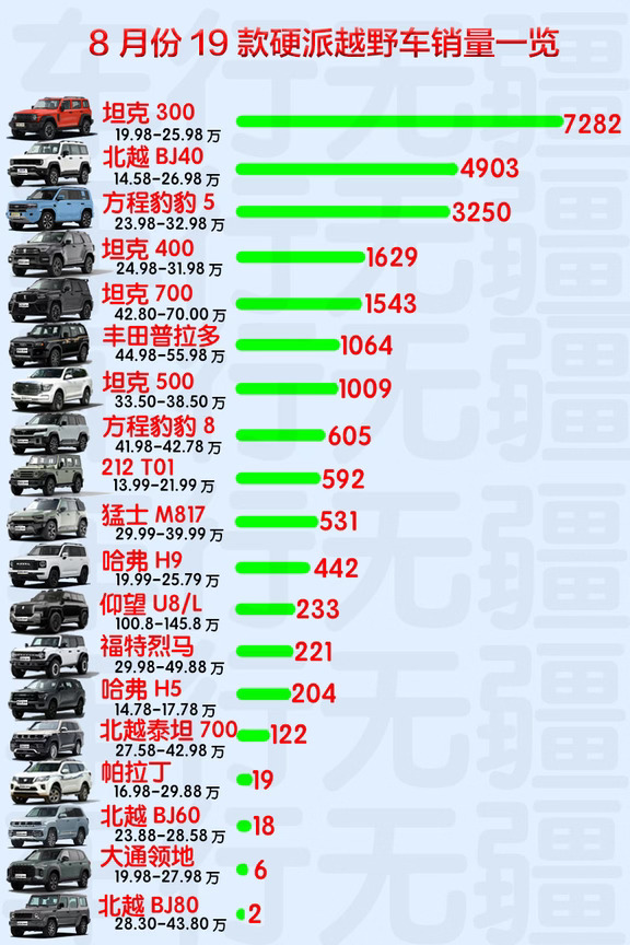 8月份19款硬派越野车销量一览#汽车圈观察者 #硬派越野 #方程豹5 #坦克300 #bj40  #丰田普拉多 #福特烈马 #212
