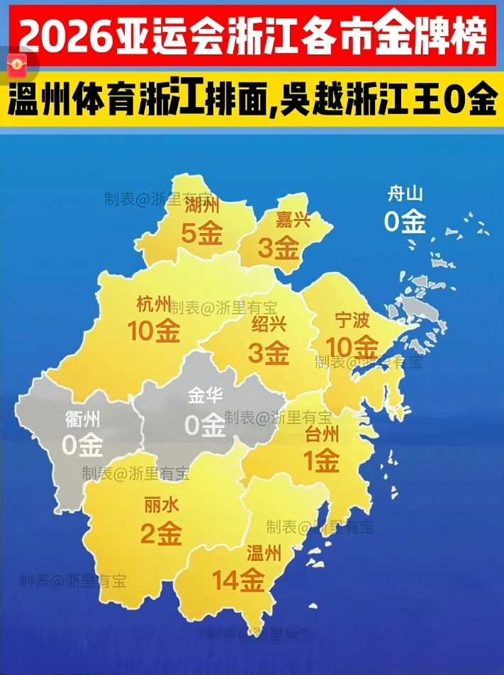 亚运会金牌榜一拉，浙江这三个地级市直接挂零，脸往哪搁？金华、衢州、舟山，一个牌子都没捞着。再看看杭州宁波温州，光游泳田径帆船就刷了51金，汪顺徐嘉余潘展乐全是这三家出来的。湖州不声不响也挤进前列，闷声发大财。最狠的是温州苍南一个县，帆船柔道足球全有人，连17岁短跑新星陈妤颉都是宁波体校从娃娃抓起的。