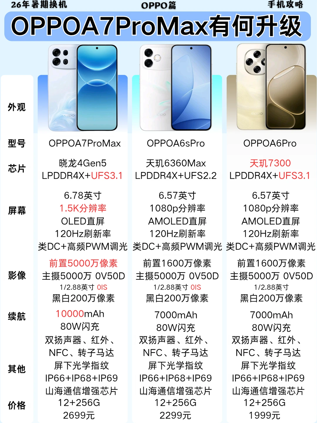 对比前代，A7Promax的优先级不高