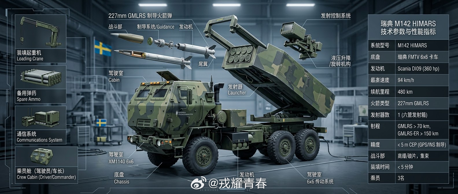 9.3亿美元买20门炮：瑞典为什么急着买“海马斯”？

2026年3月，美国国务院批准了一笔对瑞典的军售——20套M142“海马斯”高机动火箭炮系统，外加ATACMS战术导弹，总价约9.3亿美元。

瑞典不是已经有“弓箭手”了吗？为什么还要买“海马斯”？

答案很简单：缺远程火箭炮。“弓箭手”是身管火炮，打的 ​