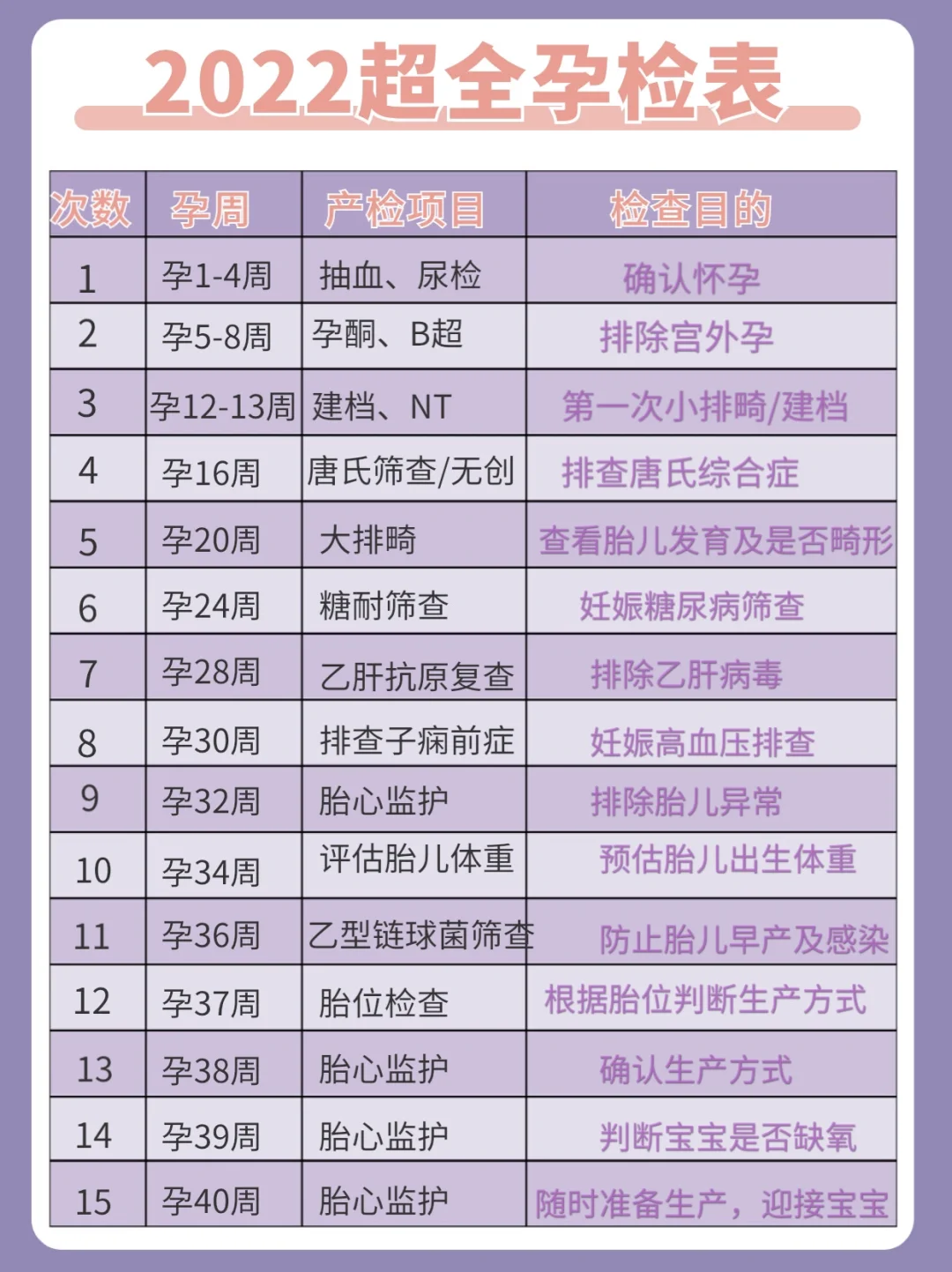 2022超全孕期产检表｜一秒看懂🤰轻松产检