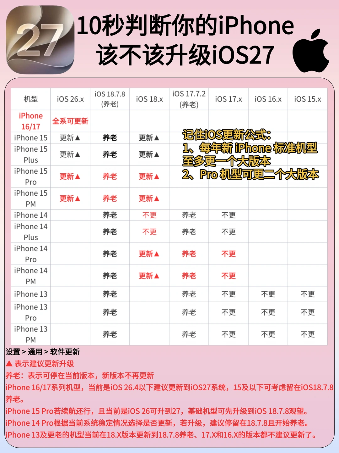 iOS27正式版来啦！老机型养老版本推荐