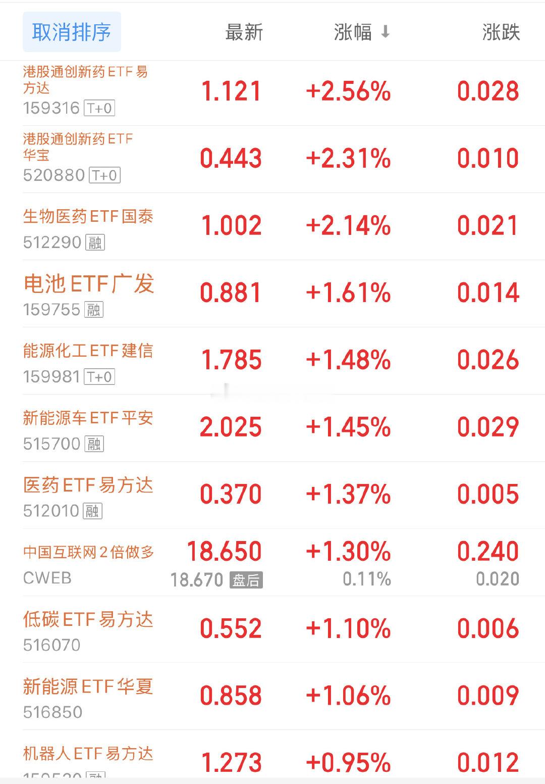 昨天Anthropic“放慢步伐”的倡议（昨天讲过），吓到了很多AI投资者。不过今天看，市场反应还好，小幅调整。

港股创新药，医药，新能源不错。
#Ａ股##基金[超话]# ​