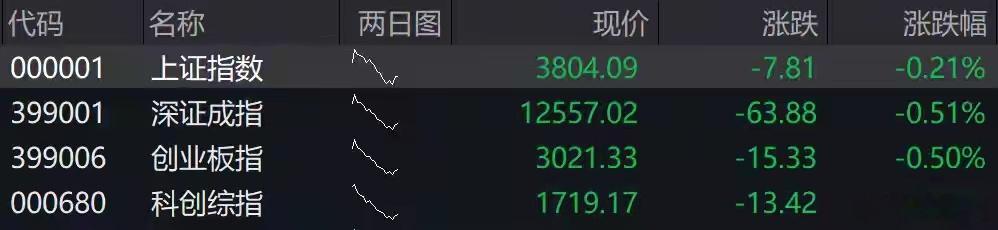 A股四大指数集体低开，江淮汽车再度跌停

10月9日，A股四大指数集体低开，上证指数跌0.21%，深成指跌0.51%，创业板指跌0.5%，科创综指跌0.77%。

盘面上，光芯片、覆铜板、玻纤板块调整。海运、油气、黄金板块走强。市场逾3000股下跌。

存储芯片、半导体板块低开，沃格光电、生益科技、深科技等多股跌 ​