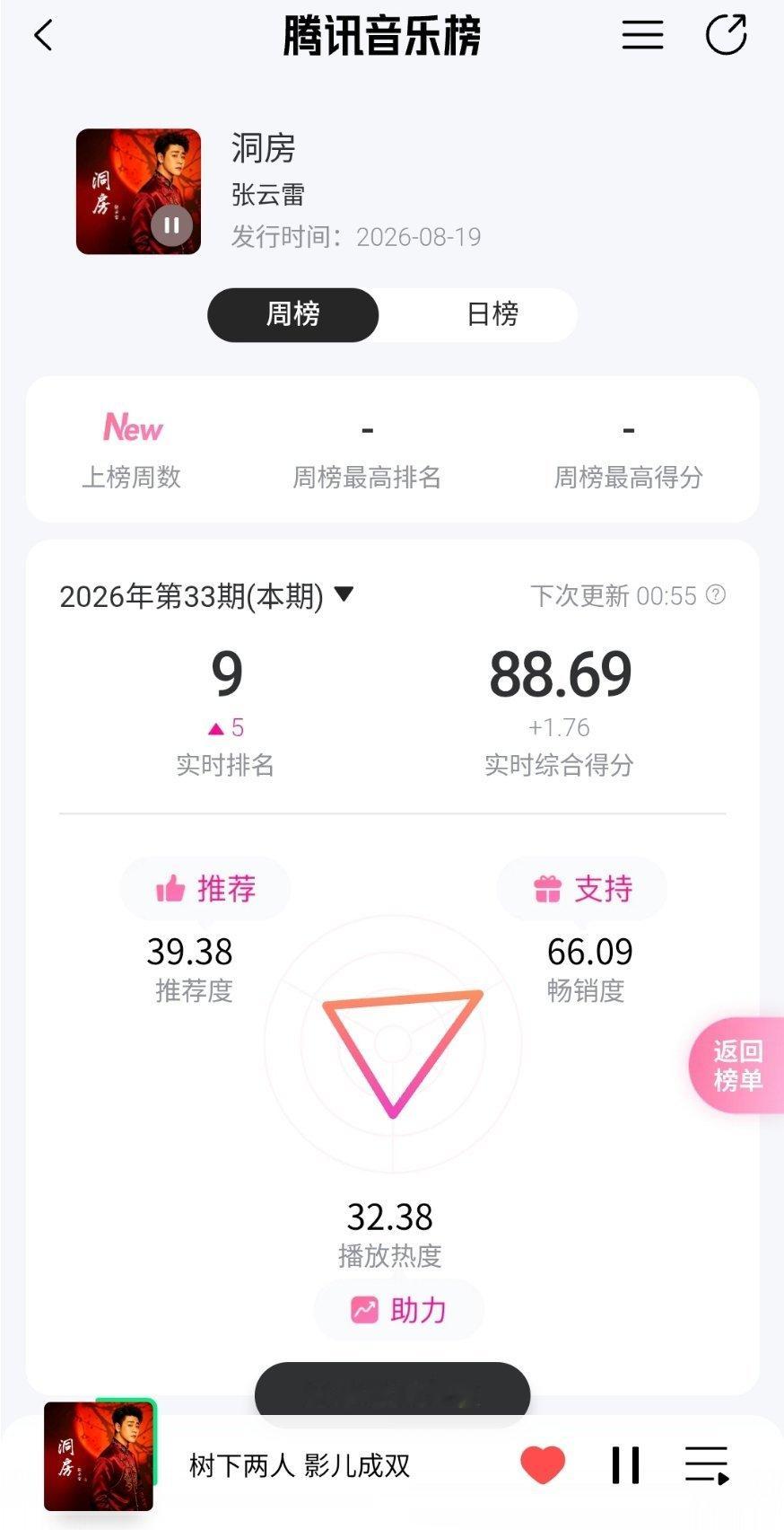 #张云雷[超话]##张云雷新歌洞房# 
新歌上线一小时成绩✅️
缱绻情深，岁岁相守 [给你小心心]
​