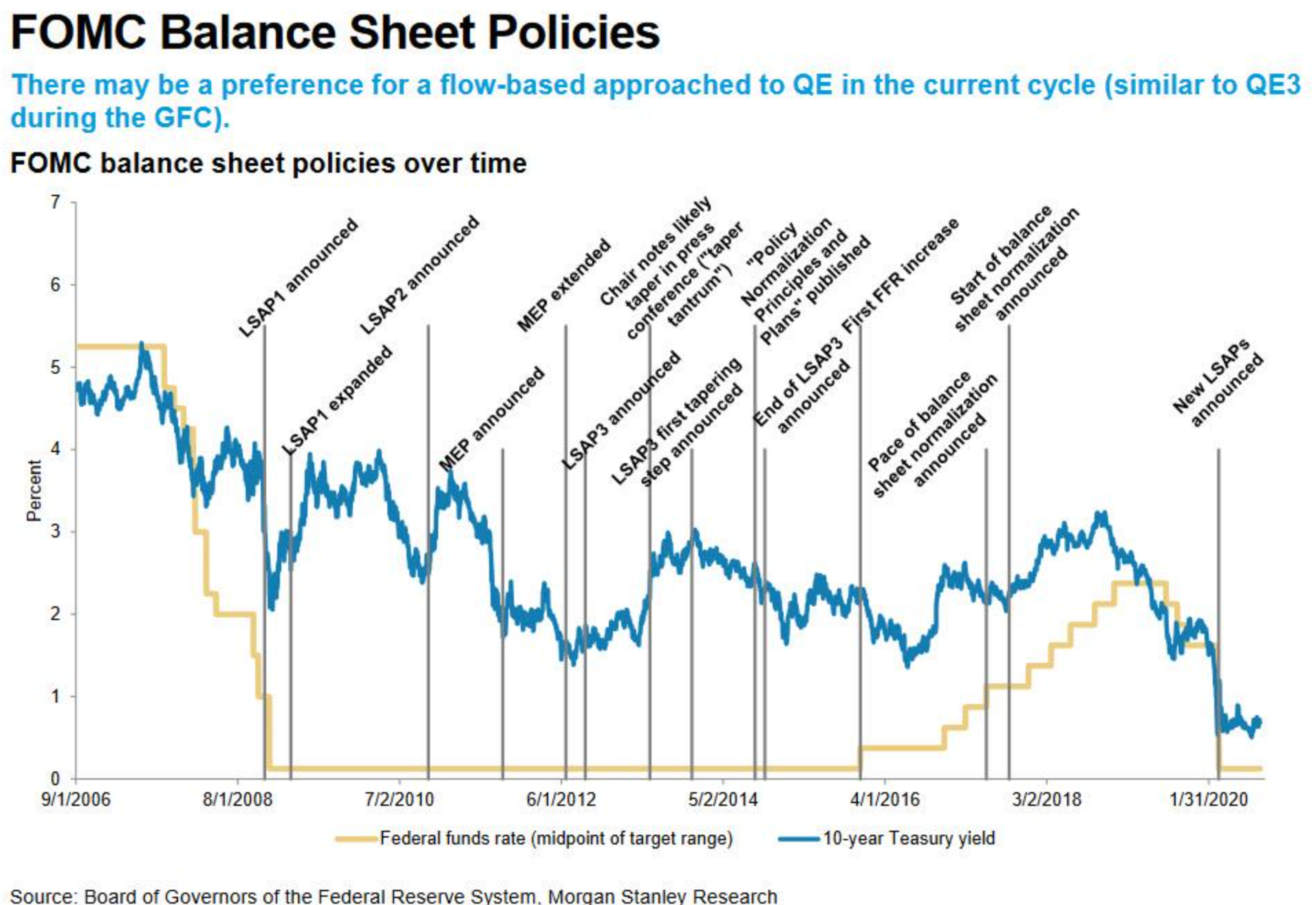 摩根士丹利: 對美聯儲表態“要多想” 三張圖回顧FOMC過去十年前瞻指引-圖2