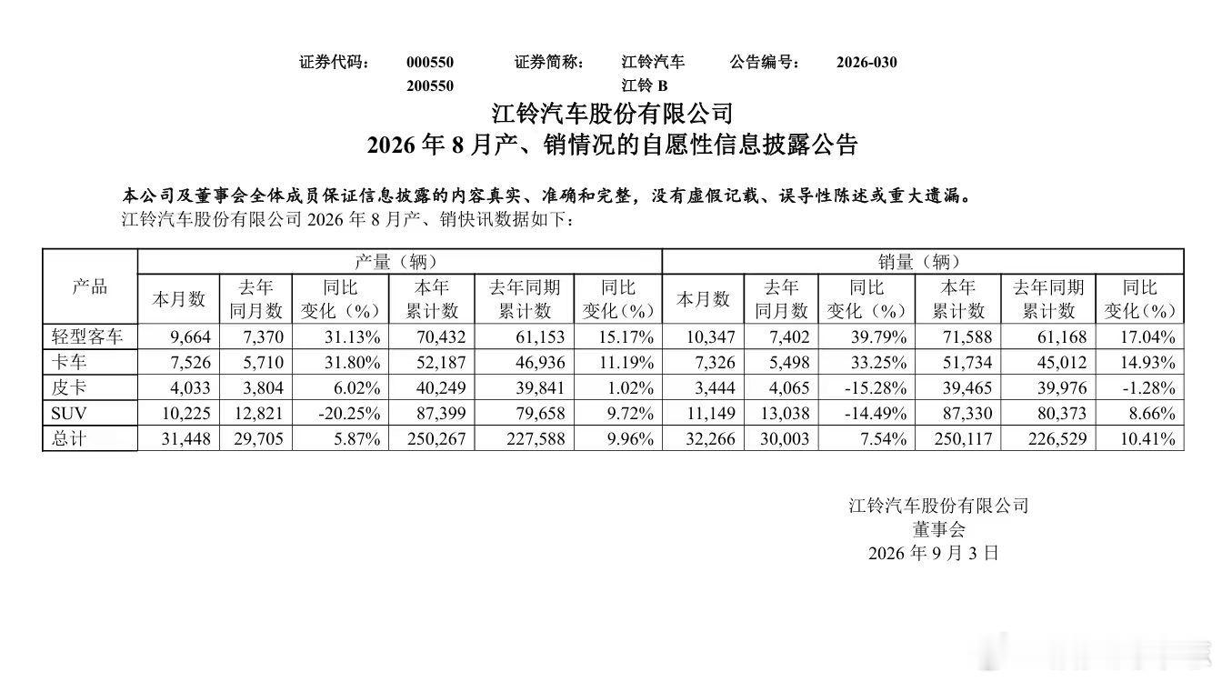【#江铃汽车#：8月汽车销量32266辆，同比增长7.54%】
江铃汽车9月2日公告，2026年8月，公司汽车销量为32,266辆，同比增长7.54%。2026年1-8月，公司累计汽车销量为250,117辆，较去年同期增长10.41%。 ​