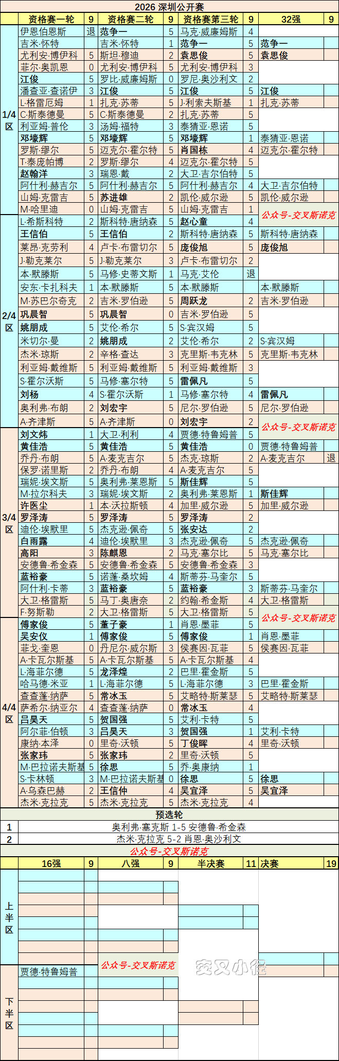 【深圳公开赛快讯】吴宜泽险胜晋级，丁俊晖痛遭逆转，海报5球员险些团灭； ​