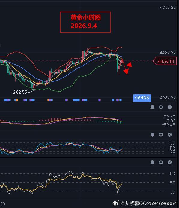 #黄金[超话]# 消息面: 美国8月就业增长好于预期，失业率维持不变，表明美国劳动力市场的动能可能比此前认为的更强。根据美国劳工统计局周五公布的数据，在此前两个月就业数据上修的基础上，美国8月非农就业人数增加16.2万人，超过所有经济学家的预期。非农就业增长主要由休闲和酒店业就业反弹以及政府 ​