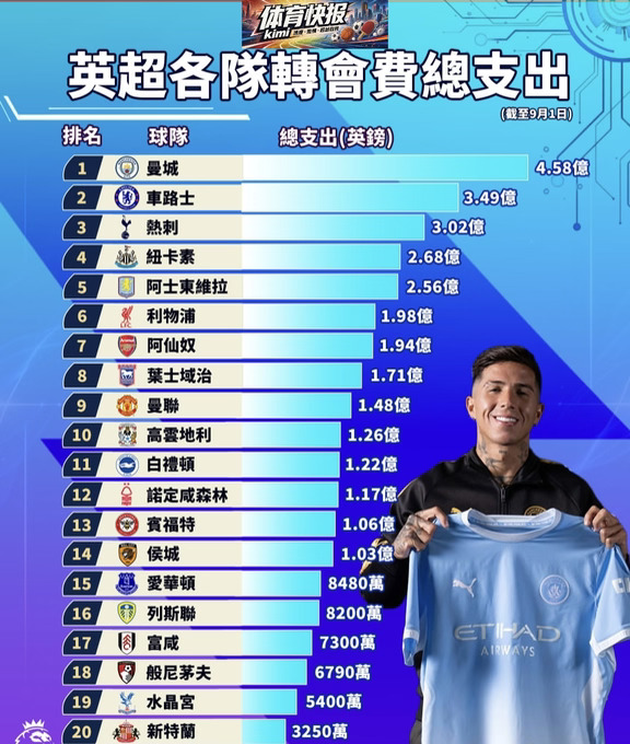 英超再破转会窗纪录!今夏20支英超球队，继续进行军备竞赛，总转会费支出高达34.6亿镑，比去年夏天再多三亿镑，再次打破英超夏季转会窗纪录。
#英超 #转会