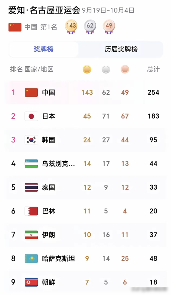 美联社记者直接破防了：亚运会的竞争格局，跟中国全运会没什么区别。
截至10月1日，中国队155块金牌，日本队60块，韩国队30块。金牌数领先东道主整整95枚，奖牌总数289枚，比日本多出71枚。这不是断层，这是直接换了个次元。
日本队单日9金追得挺猛，一看总榜，连中国队尾灯都看不见。
美联社说