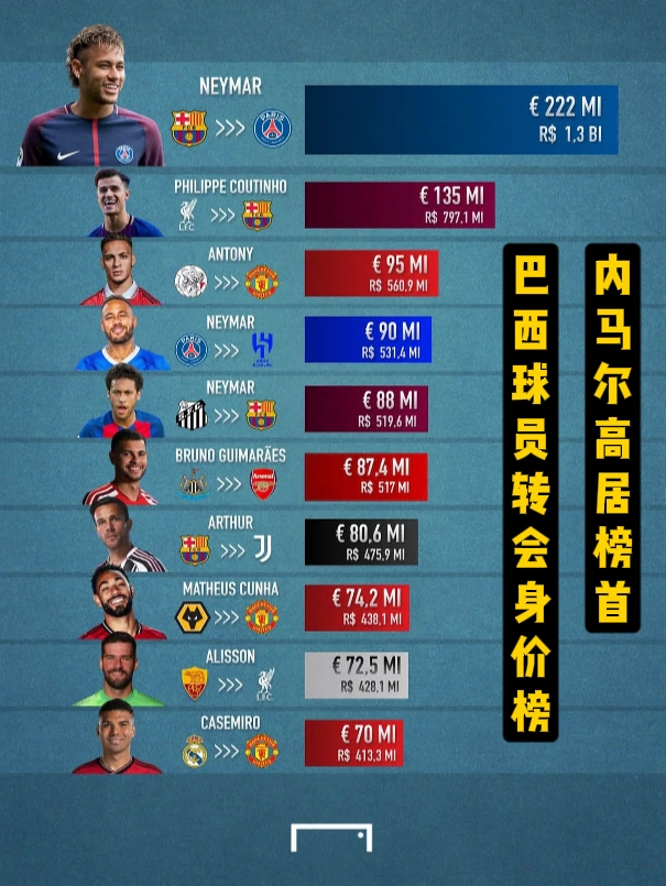 一人占三席！巴西最贵转会榜，马儿断层领跑