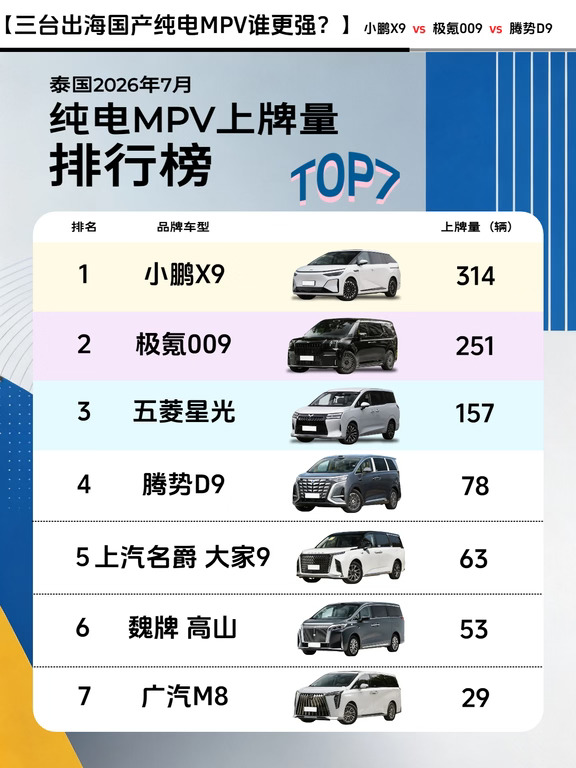 泰国MPV榜单更新，国产电车开始挑战老牌霸主