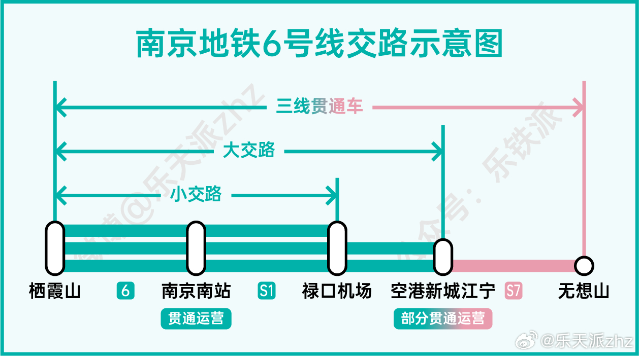 南京地铁6号线明日开通，线路图更新！[赢牛奶]

根据南京地铁官方消息，南京地铁6号线将于明日（9月29日）早上6时开通初期运营，线网新增里程32.4公里。6号线开通后，南京地铁线网运营总里程将由579公里增加至611公里，车站总数由283座增加至302座。

6号线起自栖霞山站，终到南京南站，线路全长32.4公 ​