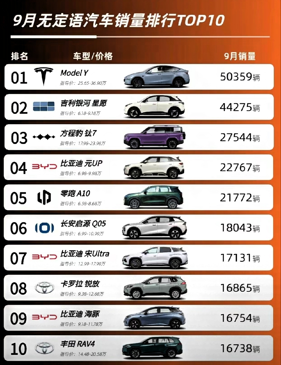 9月SUV销量TOP10来了！特斯拉Model Y拿下榜首，果然网上没赢过，销量没输过😂
国产车型承包大半榜单，吉利、比亚迪多款车型上榜，丰田燃油车依旧坚挺。
网上吐槽声不断，买车却真金白银。这份榜单里，有没有你心仪的车？
 
汽车销量