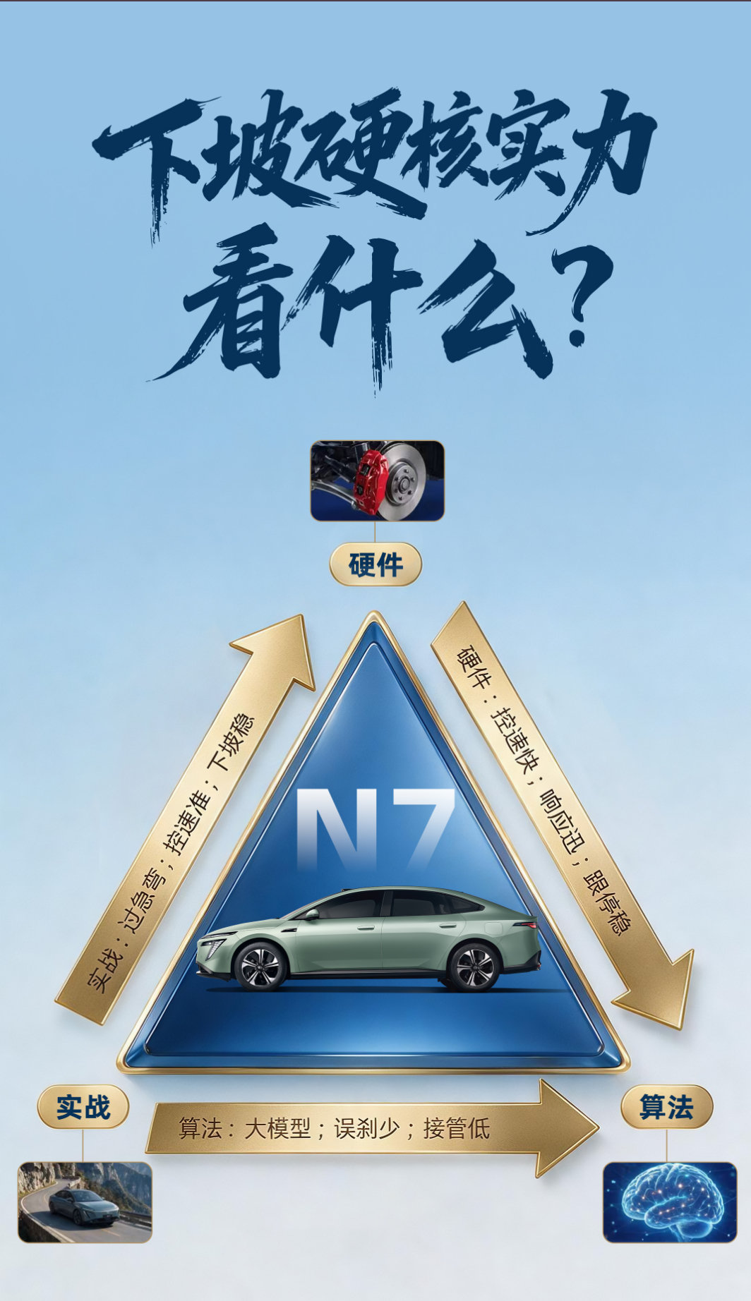 跑山这件事，上山难，下山其实更难。尤其挂壁公路，弯又急，旁边还没什么保护，下坡的时候车速怎么压、什么时候刹、弯道怎么走，都挺考验系统。#车企高管挑战暗夜零接管挂壁下山#

所以新N7这次晚上跑挂壁公路，我看的重点不是它“敢不敢开”，而是整个过程顺不顺。浓雾、急弯、无保护左转全都有，最后还能一镜到底零接管，说明感知、算法和车辆控制确实是连起来了。激光雷达负责看，Momenta负责想，制动和底盘负责执行，这几块缺一个都不行。对家用车来说，这种能力其实比炫技更实际。
#东风日产N7##挂壁零接管上山容易下山难#