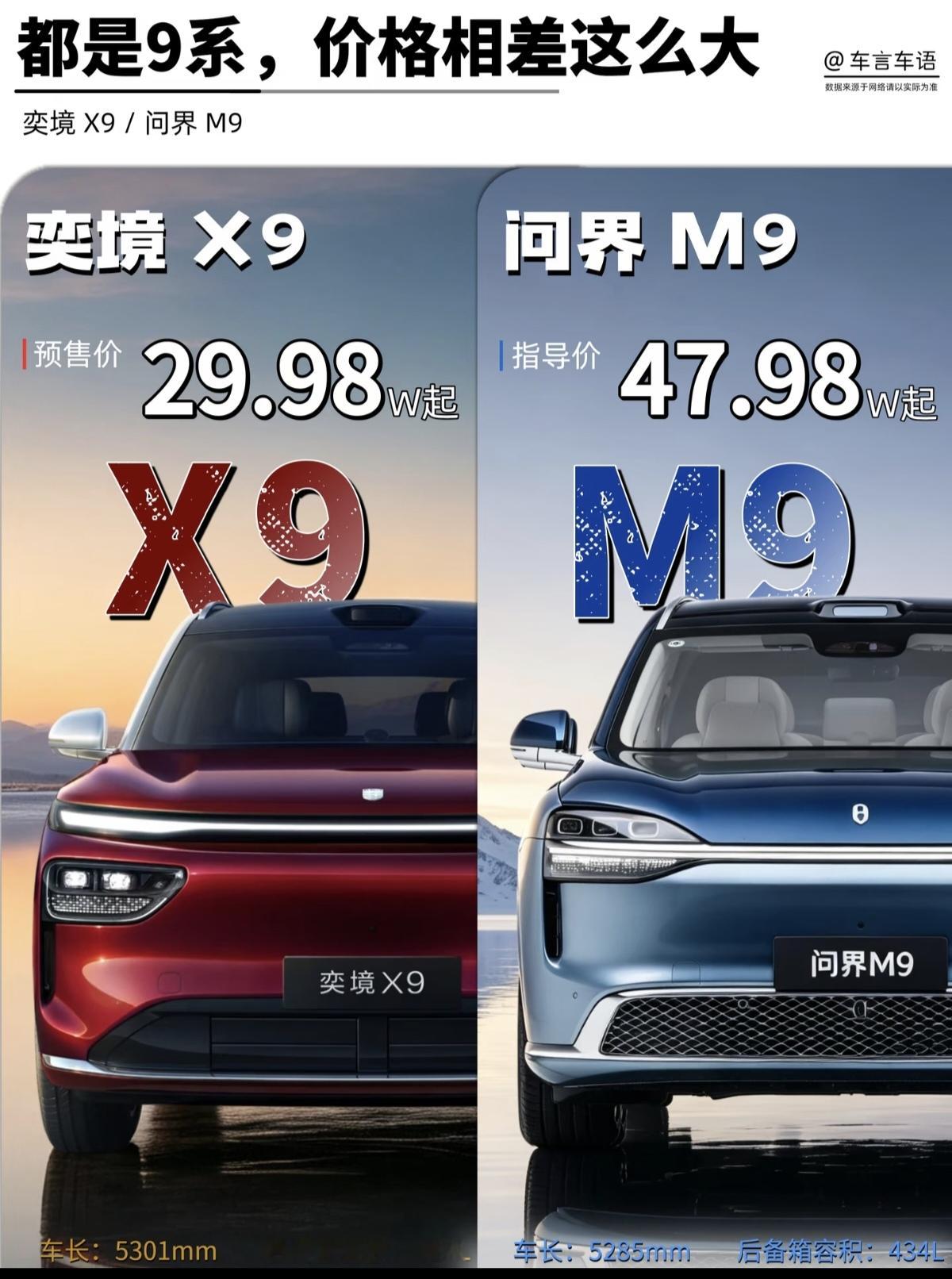旗舰SUV到底怎么选?要不要为品牌买单?
这两款车型都属于大型六座旗舰SUV，名字里都带有数字9，定位十分接近，但是售价差距巨大。奕境X9预售价29.98万起，问界M9指导价47.98万起，起步价差达到18万元。配图还附上基础尺寸数据，奕境X9车长5301mm，后备箱容积484L；问界M9车长528