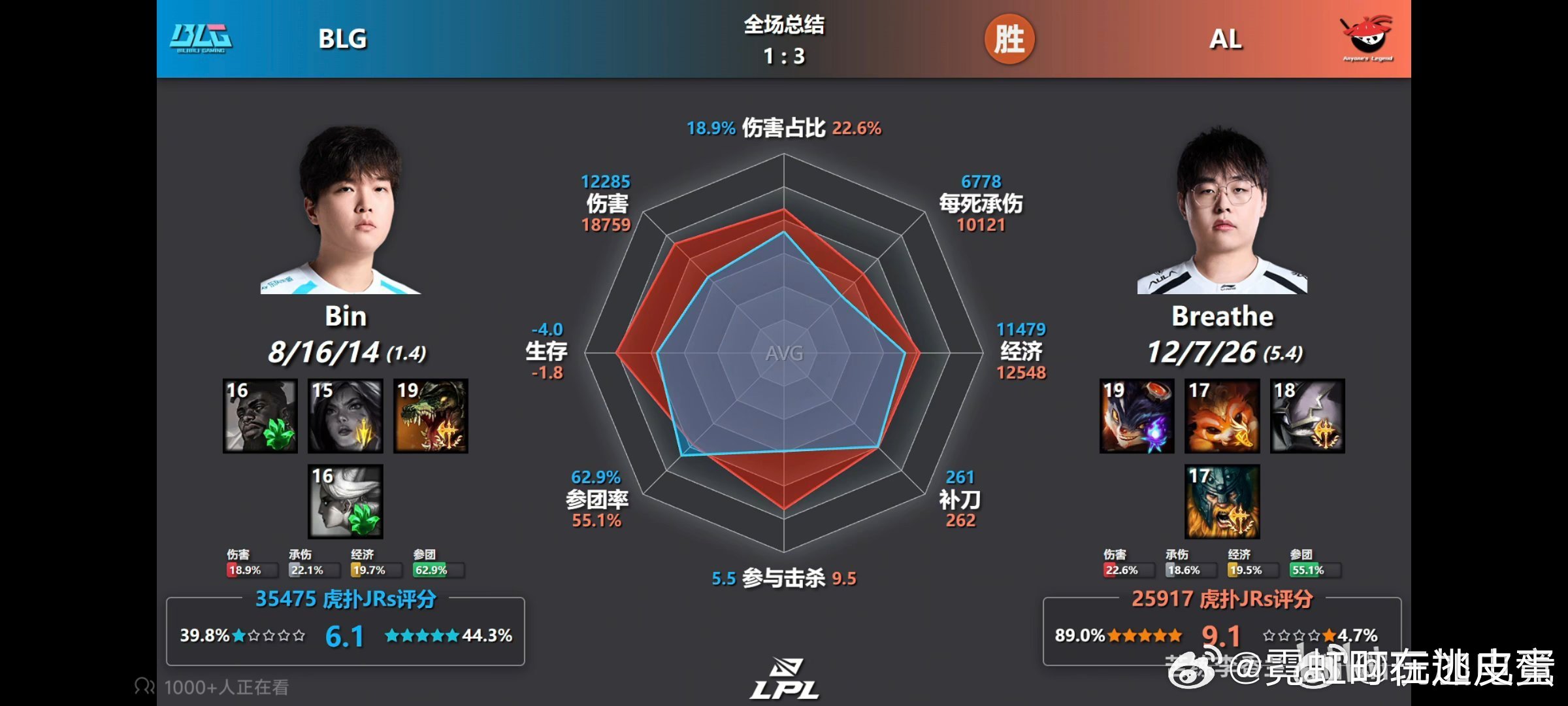 AL对阵BLG决赛五位置数据对比公开。Breathe、Tarzan、Shanks、Hope、Kael各项维度均领先对位选手。BLG仅个别数据持平，整体被AL压制，最终1:3落败。AL战胜BLG赛后数据对比al不一样了al夺冠 ​​​