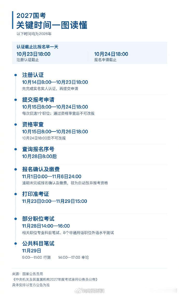 【转存！#2027国考关键时间节点一图读懂#[话筒]】#2027国考时间定了#，计划招录3.57万人。今年国考有哪些新变化？哪些关键时间不能错过？
[话筒]报考者可于今天8:00至10月23日18:00完成注册认证，并于10月15日8:00至10月24日18:00完成报名和提交报考申请。
[话筒]报考者须先在招考专题网站完成注册，通 ​