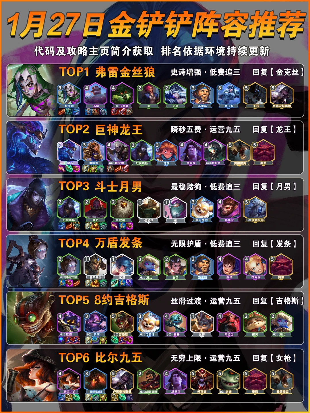 金克丝登顶！1月27日金铲铲s16上分阵容推荐！