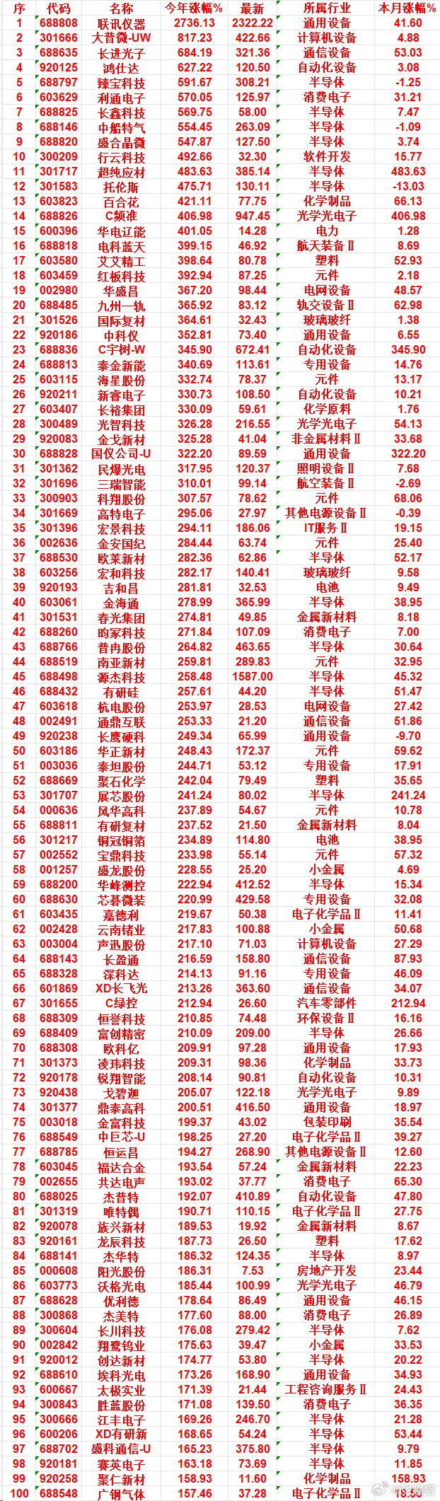 1、主线就是科技，半导体各种芯片、设备、光模块占一大半，大牛股基本都出自这里。
2、绝大多数是科创板、创业板票，主板很少。全部100只今年都翻倍，第一名联讯仪器直接翻27倍多。
3、行情分化：一部分近期还在猛冲，也有部分票这个月已经开始跌。
4、TOP10头部：联讯仪器、大普微‑UW、长进光子、鸿 ​
