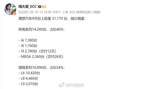 理想9月数据最大看点，是纯电占比逼近一半，不再只是增程专属品牌。L6撑起基本盘，i6因为换代预期销量下滑，新旧产品切换期的短期波动在所难免。
i6即将登陆欧洲市场，这是理想出海的敲门砖。增程守国内大盘，纯电承担出海重任，双线布局能不能走远，要看新款i6的市场反馈。#理想汽车# ​