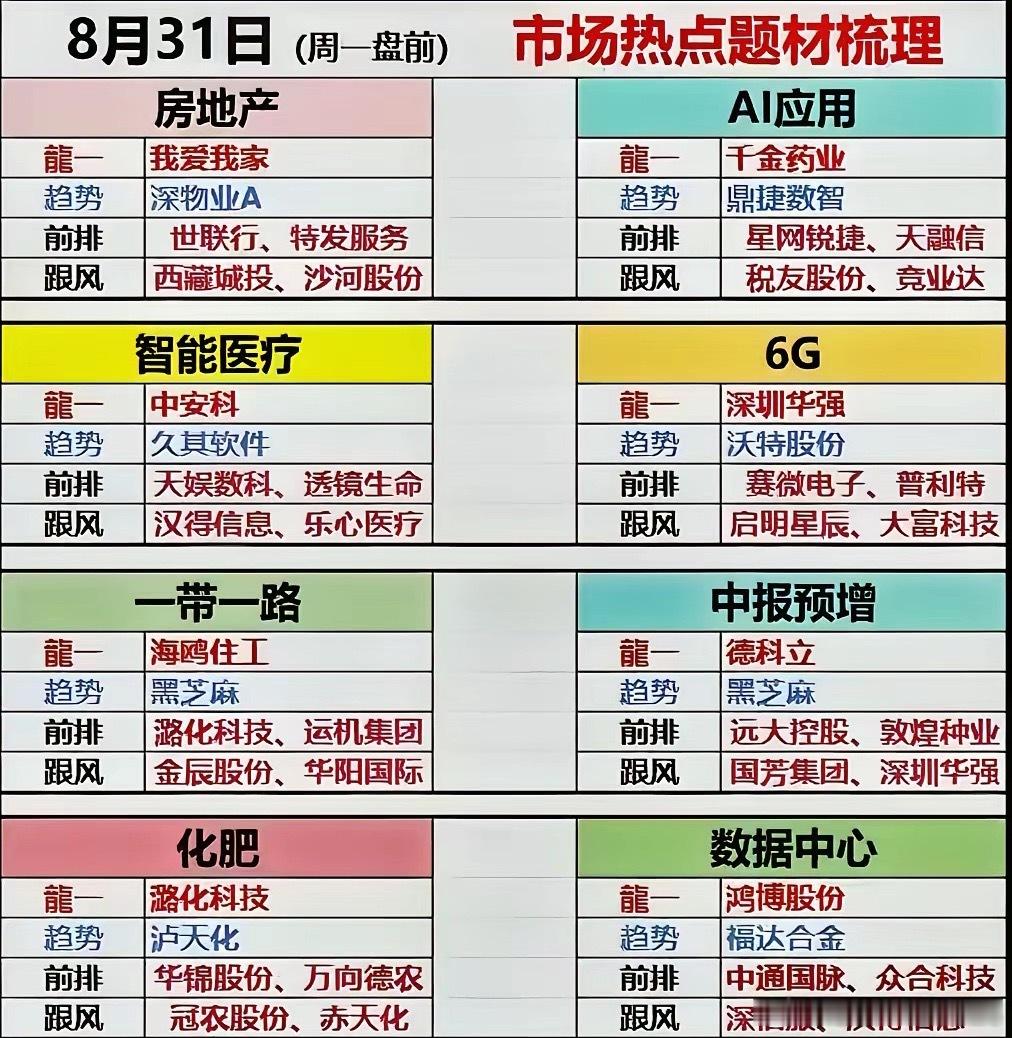 8月31日周一盘前｜梳理当下市场几大核心题材方向
​​周一盘前，简单梳理当下市场的热点主线，方便大家做参考。
​​房地产、AI应用、智能医疗、6G、一带一路、化肥、数据中心、中报预增，多条题材轮动。
地产板块依旧有资金反复博弈；AI应用、数据中心，受益算力产业链逻辑；6G、一带一路属于政策催化 ​