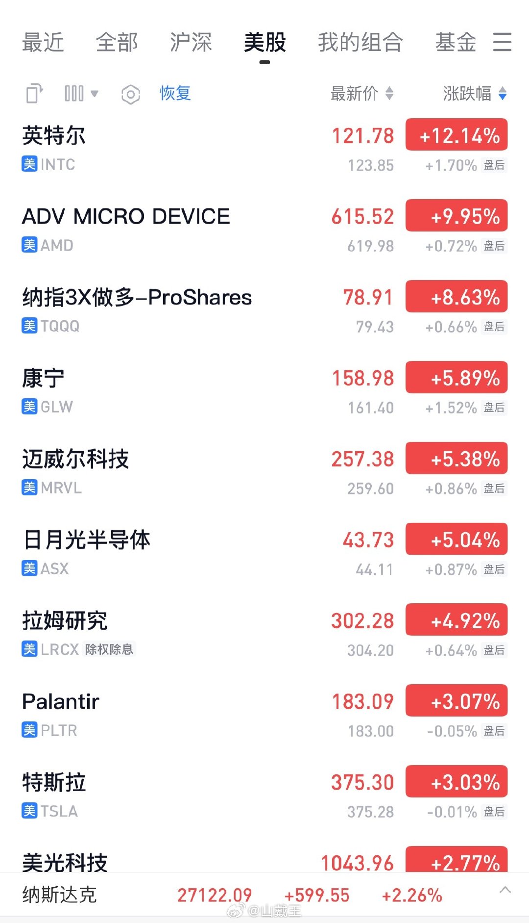 纳指再次大涨2%，Amd历史性达到1万亿美元，英特尔暴涨12%。 ​
