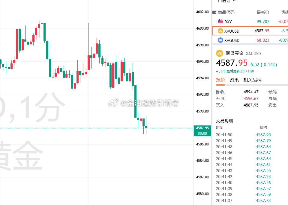 黄金最新报价4587！布局4598的空单目前拿下110点利润，场外跟单的朋友自行把控好利润！日内布局二连胜！你可以从我这拿走无尽财富，因为我是财富搬运工，给我一份信任，还你十份利润，一切无需夸虚，跟随我，离财务自由之旅只会更进！持续获利对我来说不难，但我更享受合作投资者们获利的那份快感。

 ​