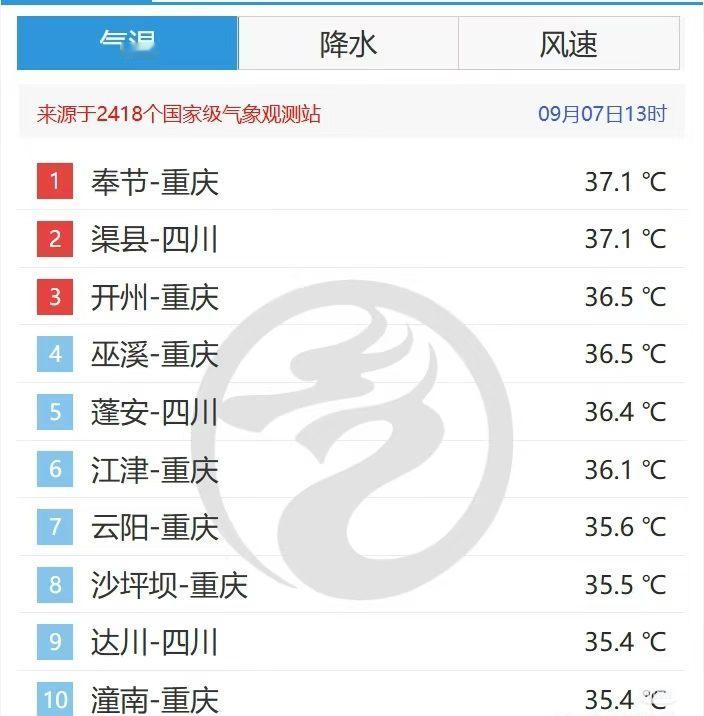 全国高温城市前十名排行榜：川东北和重庆的秋老虎还是凶得很