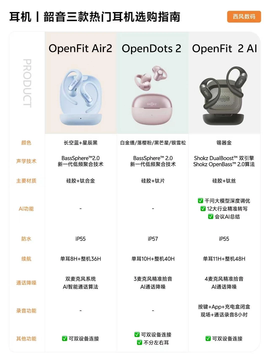 一篇说清韶音3款新品耳机｜选购不纠结