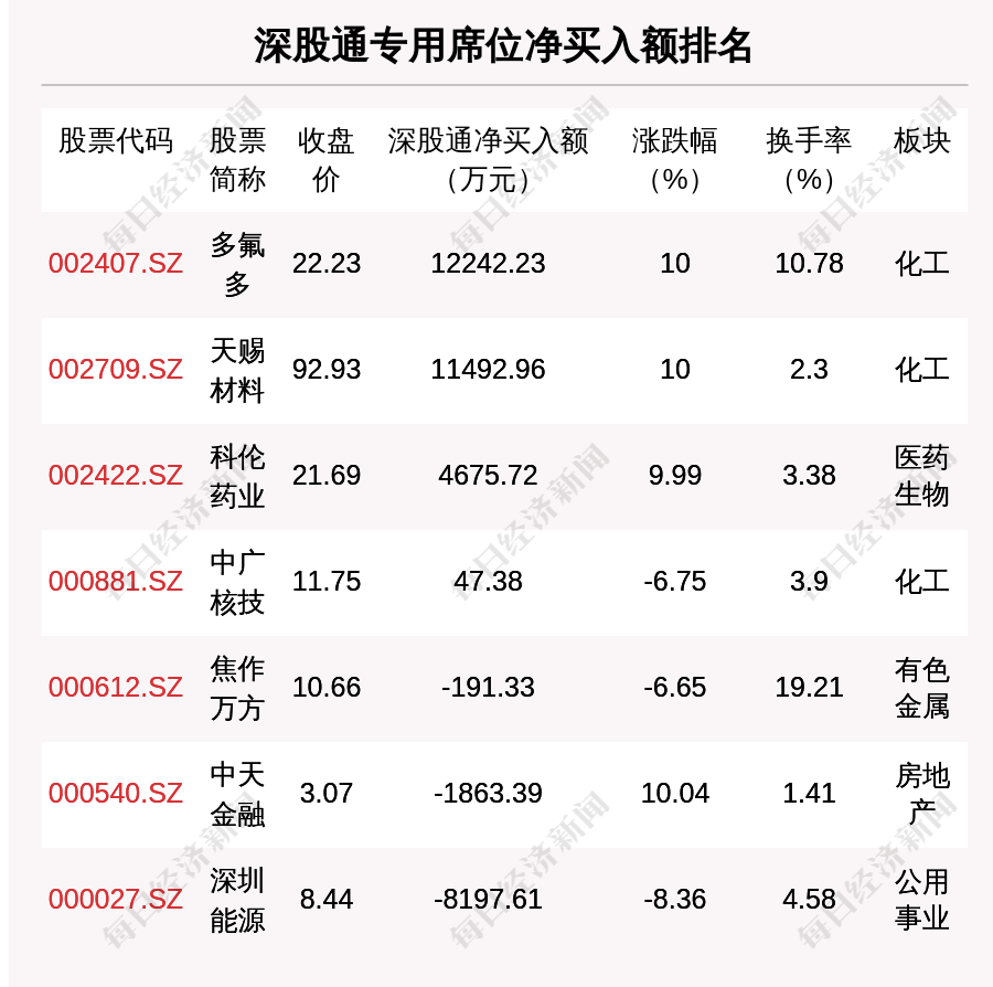3月17日龍虎榜解析: 多氟多凈買入額最多, 還有23隻個股被機構掃貨-圖4