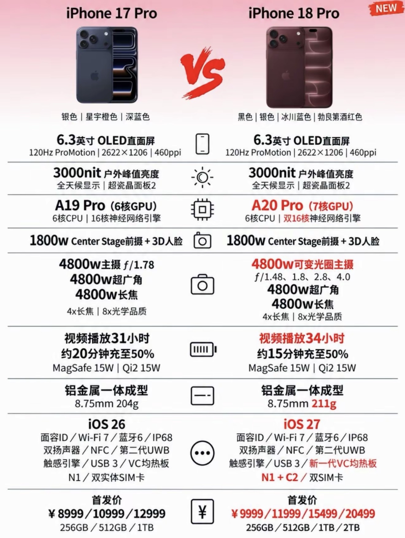 苹果18是升级吗？？？
两者屏幕规格基本是同一个水平，都是6.3英寸120Hz的OLED直屏，亮度、面板参数看起来没什么大改动，外观尺寸和机身厚度也保持接近，只是18 Pro稍微重了一点点。

核心芯片上，18 Pro升级到A20 Pro，GPU多了一核，神经网络引擎也换成双16核，理论上算力、图形