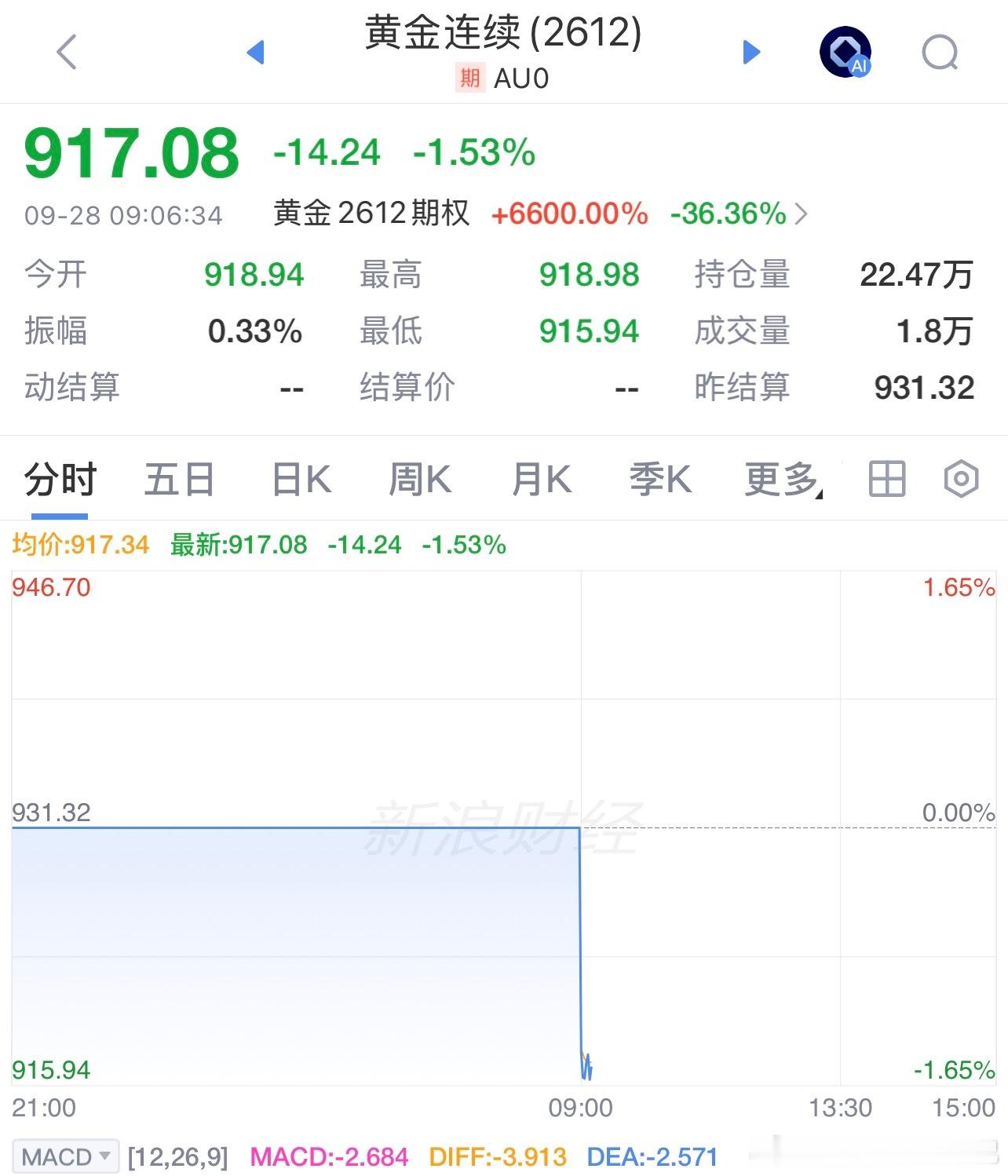 黄金黄金 黄金还能够上车吗美联储10月加息的概率为64.8%目前市场对10月再次加息的定价概率约65%，长端美债收益率站上5.2%关口，短期金价仍有下行压力。本周PCE通胀数据和非农就业报告将直接影响加息路径预期，波动可能加大。 ​​​