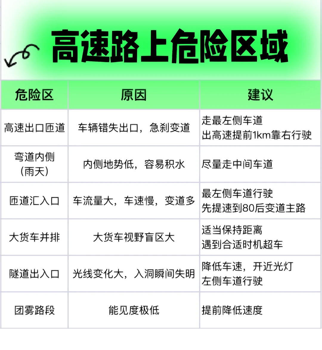 高速路上危险区域有哪些｜如何巧妙的规避