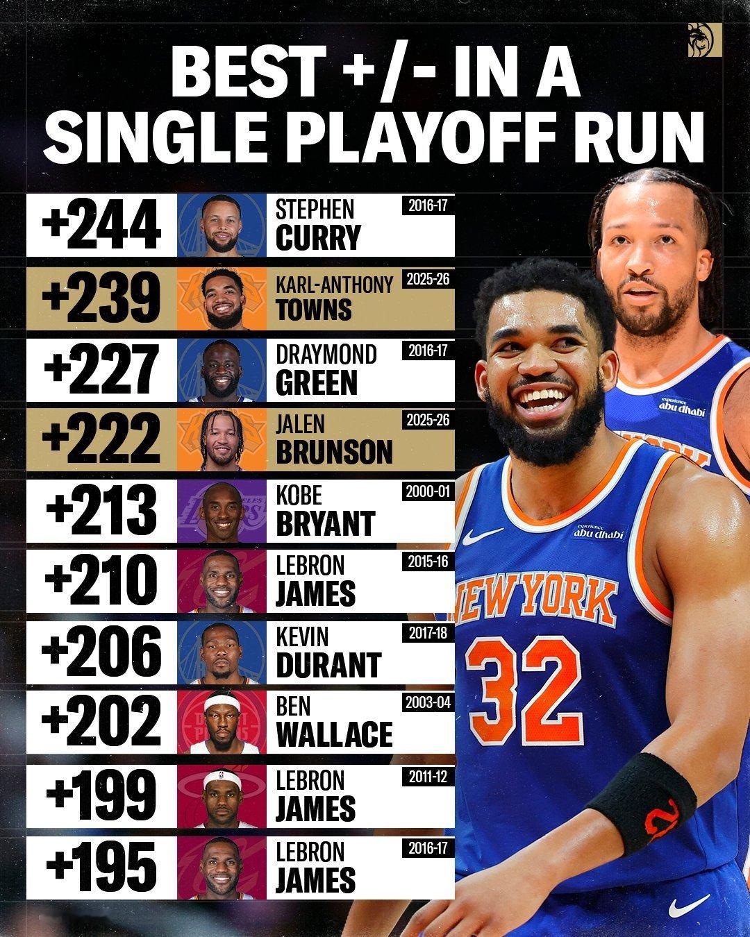 NBA历史上球员单赛季季后赛的正负值数值排行。 今年打完如果纽约拿了冠...
