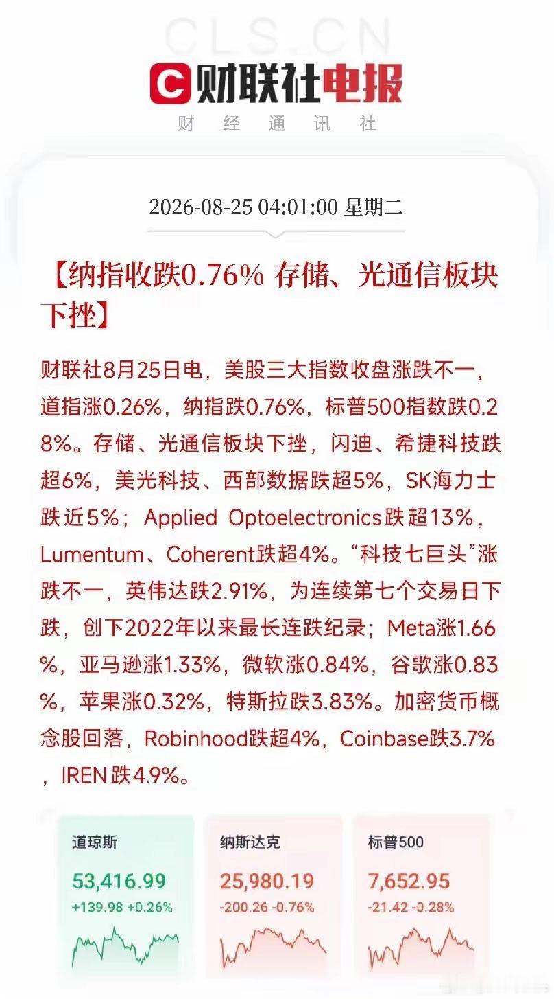 #美伊冲突##美股深夜惊魂##英伟达七连跌# 

英伟达又跌了，连续第七天，创2022年以来最长连跌记录。昨夜再挫近3%，带崩存储和光通信：闪迪、美光、SK海力士全线重挫，Applied Optoelectronics暴跌13%。

钱在跑，从AI硬件里加速撤离。

但巨头内部撕裂得厉害——英伟达、特斯拉惨淡收绿，Meta、亚马逊 ​