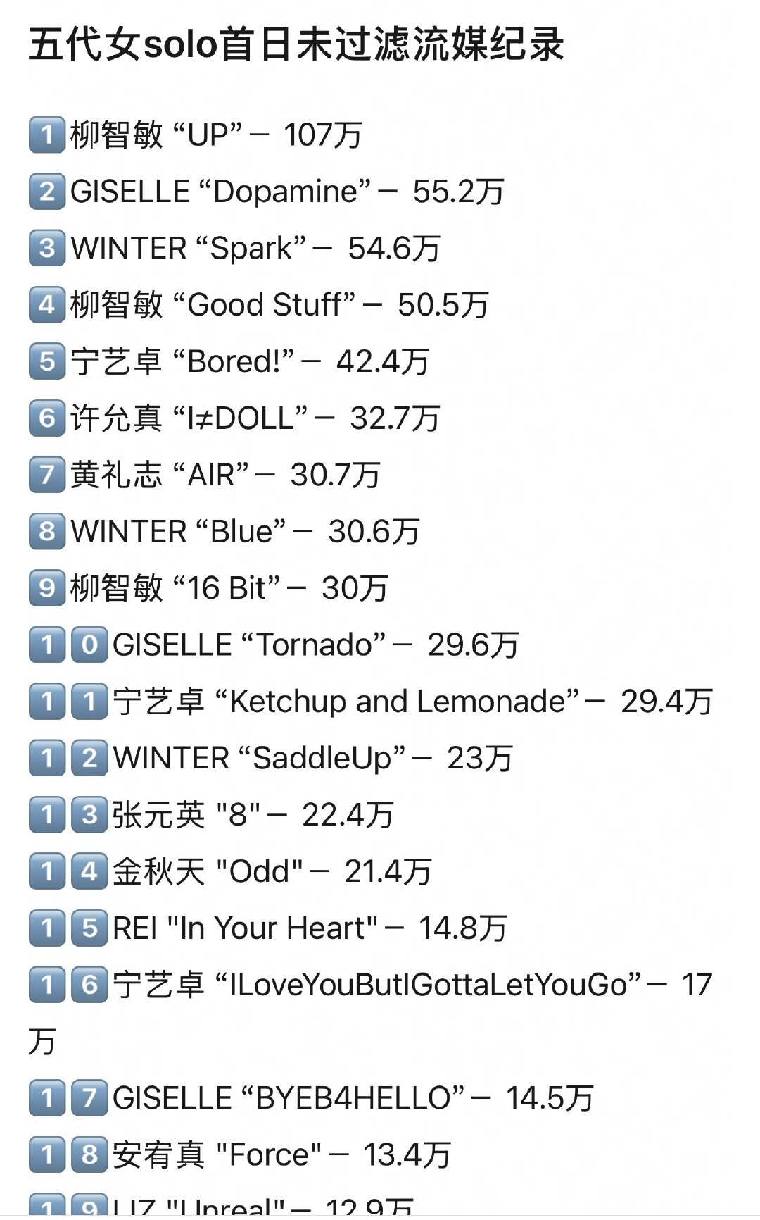 金智秀好歹也是带着469闯
元英的22.4好像还在门口排队 保安注意点 ​