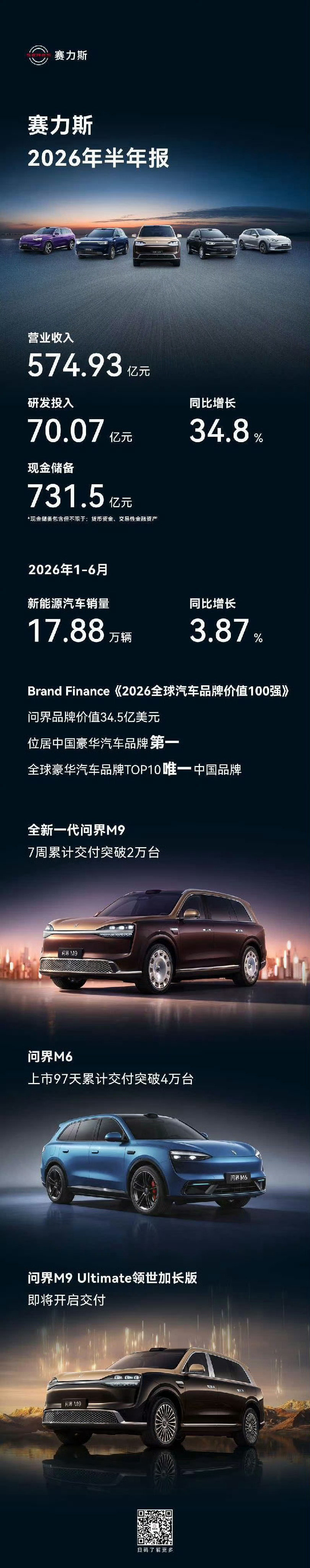 赛力斯发布2026H1半年报

营收574.93亿元，研发投入70亿元

新能源汽车销量17.88万台

下半年还有至少三张牌要打 ​