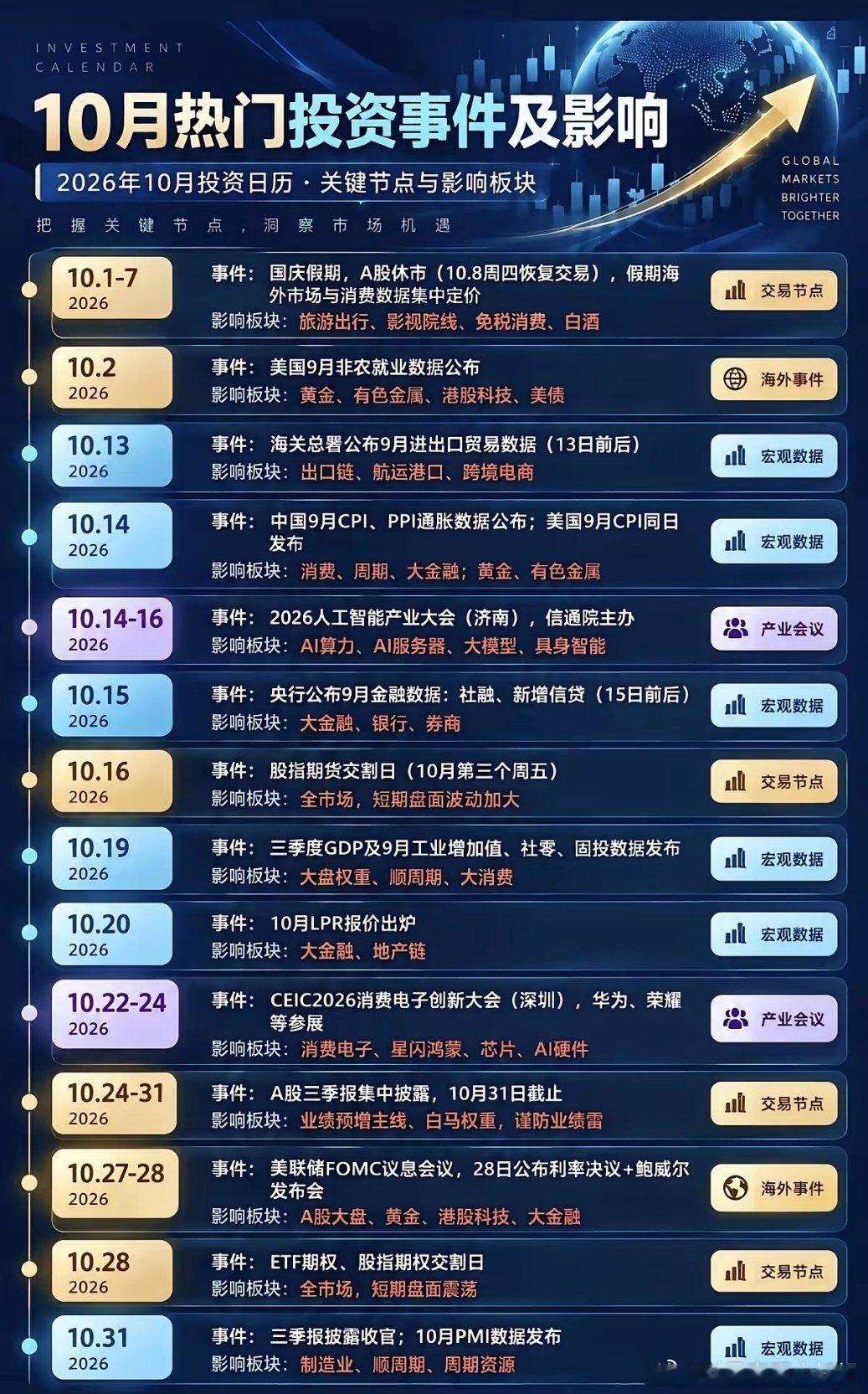 10月份：热点投资方向+交易节点
1.旅游、影视、消费
2.非农数据，有色金属
3.算力大模型，具身智能
4.消费电子
5.三季报集中披露#肖战我和我的祖国##黄金##a股# ​