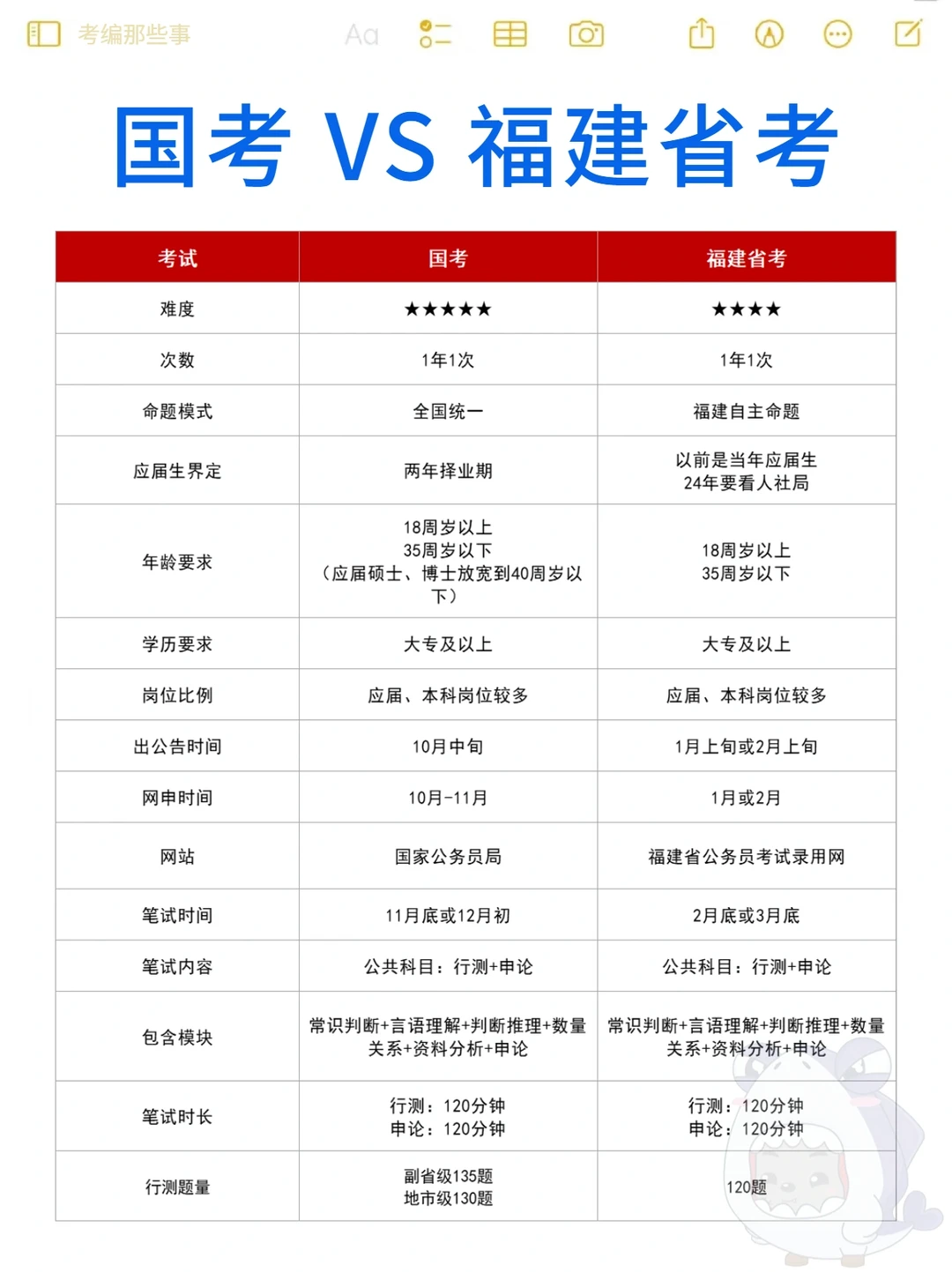 ⚠️国考 VS 福建省考，有什么区别