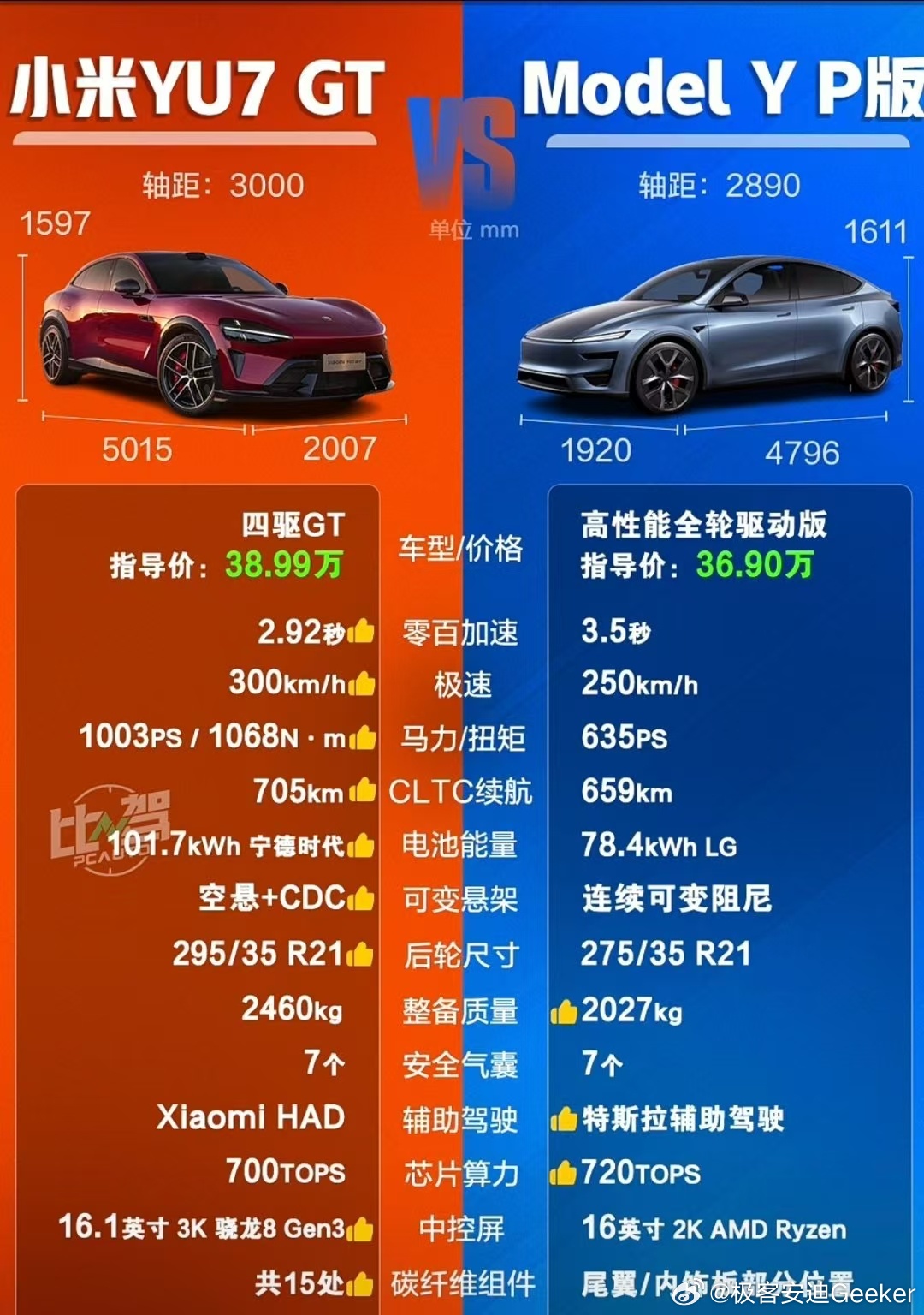 这俩摆一起，差不到两万块，但压根不是一道选择题。小米38.99万，1003匹、2.92秒、705公里，纸面上几乎每个维度都压Model YP一头；
  
  特斯拉36.9万，534匹、3.5秒、659公里，参数确实落后了，但它卖的从来不是参数，是那套调校和能耗控制，“不飙参数，体验说话”听着像认怂，其实是最真实的护城河 ​
