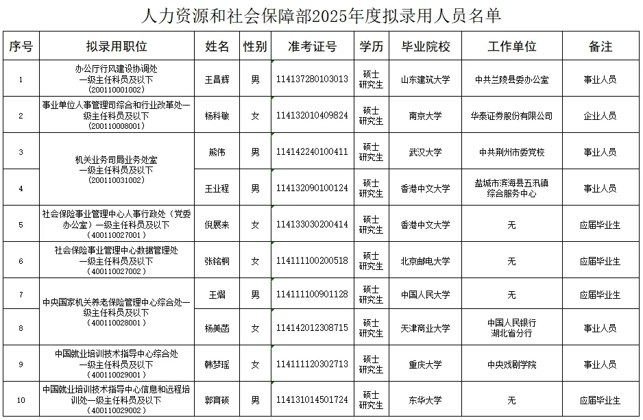 人社部2025年录用名单