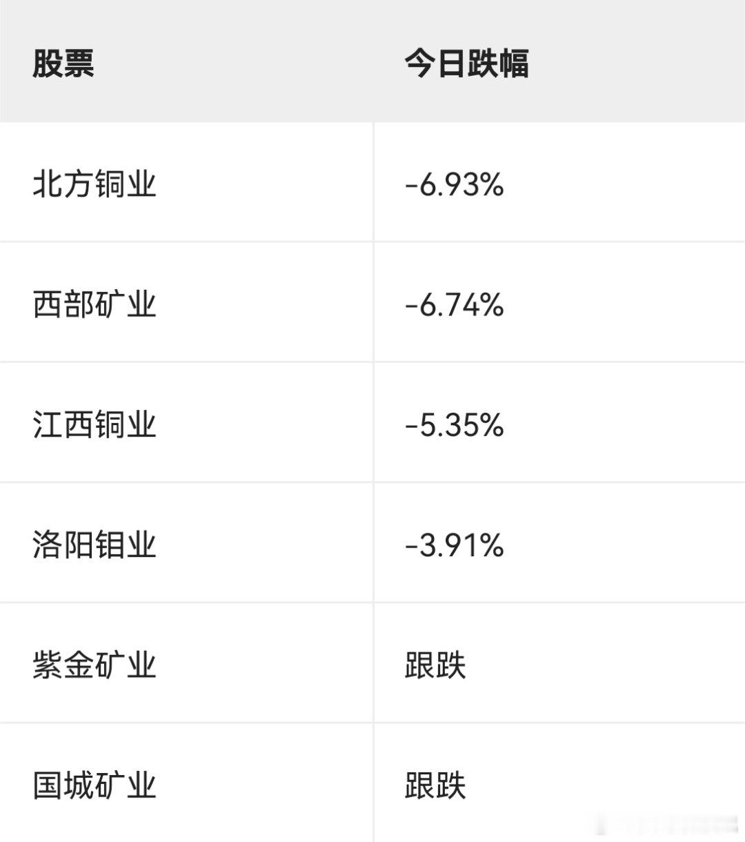 10月15日有色板块走弱：铜价承压，资源股集体回调
10月15日，有色板块整体承压，铜、钼相关个股跌幅居前。
消息面上，铜价跟随其他基本金属回落。美国9月CPI同比上涨3.7%，高于预期的3.6%和前值的3.4%，市场对美联储后续加息的担忧有所升温。LME铜价下跌1.1%，至每吨14,338美元，暂录得连续第三个交易 ​