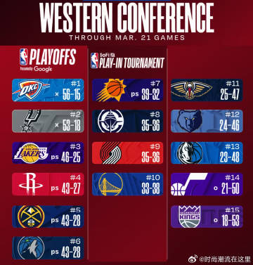 HG08体育：西部最新排名：湖人9连胜稳第三 火箭绝杀仍第四 太阳5连...