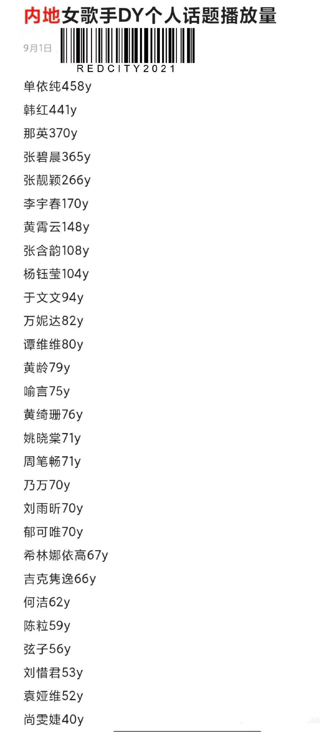 内地女歌手抖音个人话题播放量
前五单依纯、韩红、那英、张碧晨、张靓颖 ​