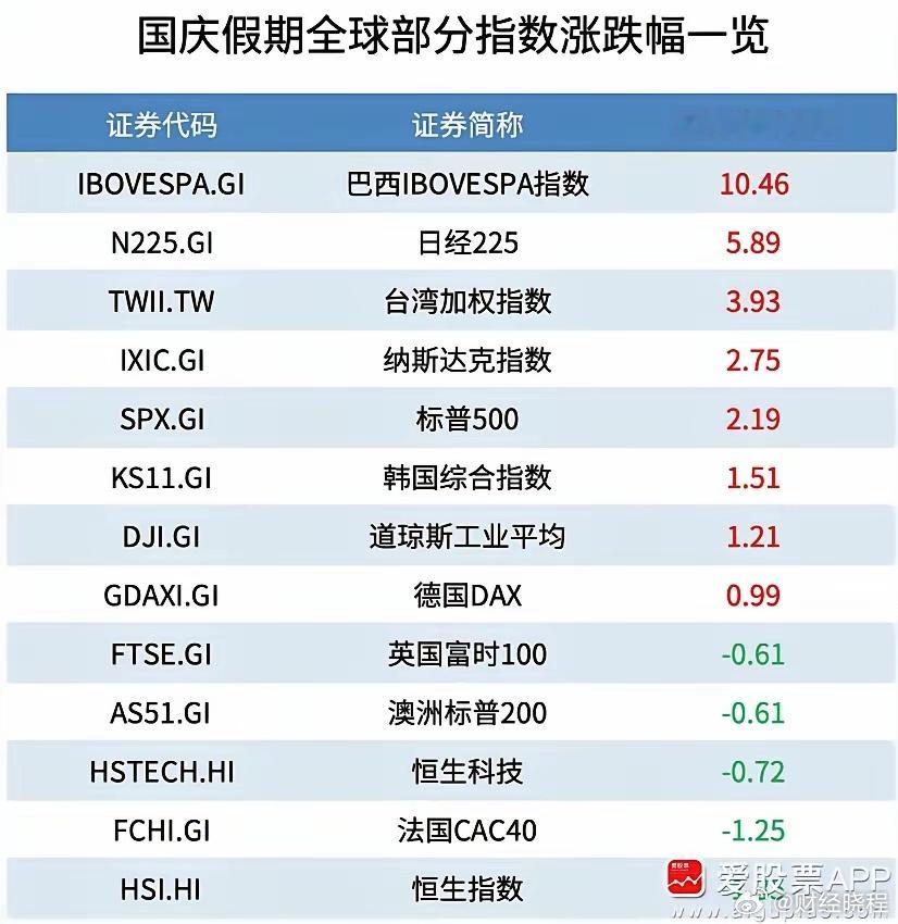 明天A股正式开盘，股民心态：期待，又忐忑

假期海外各大指数多数大涨，科技AI热度拉满。
但今日港股分化明显，指数收跌，半导体医药回落，地产股午后集体暴动。

A股长假老“玄学”：休市期间外围猛涨，临近开盘变数丛生。

港股已经给我们演示一轮轮动：AI硬件→医药→地产消费困境反转。
节后重点关 ​