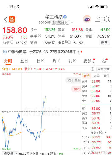 000988（华工科技）这大长腿漂不漂亮，恭喜上车的老铁们<span ...