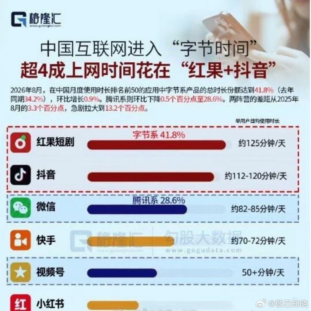 红果短剧客服回应称平台内容一直免费不会收费，直接回应了因金币功能下线而担忧“免费时代结束”的用户焦虑，不过客服也坦言后续是否收费暂未收到通知。  一、金币功能下线安排与权益保障- 分阶段执行：2026